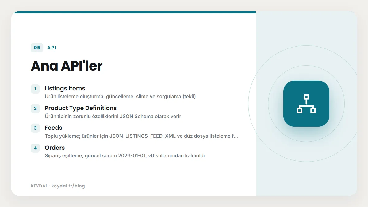 Ana API'ler: Listings Items, Product Type Definitions, Feeds, Orders