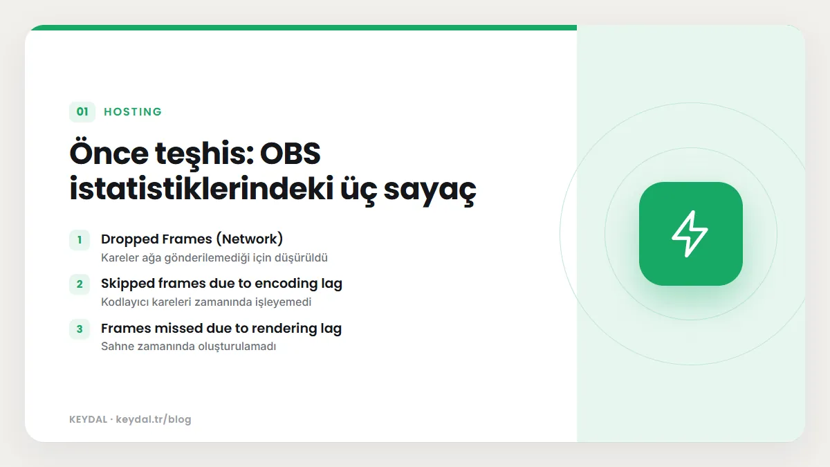 Önce teşhis: OBS istatistiklerindeki üç sayaç: Dropped Frames (Network), Skipped frames due to encoding lag, Frames missed due to rendering lag