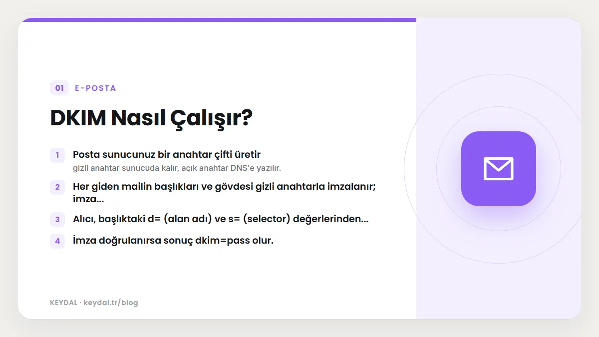 DKIM Nasıl Çalışır? Posta sunucunuz bir anahtar çifti üretir, Her giden mailin başlıkları ve gövdesi gizli anahtarla imzalanır; imza..., Alıcı, başlıktaki d= (alan adı) ve s=...