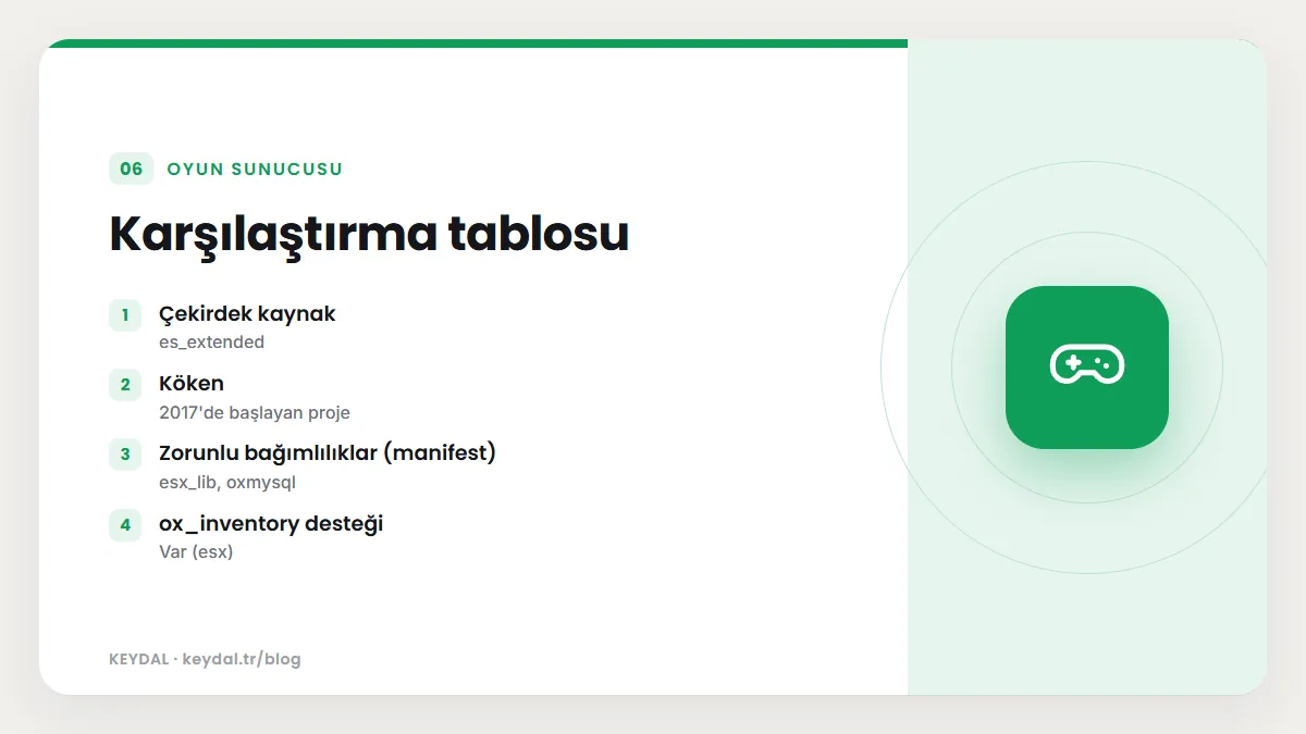Karşılaştırma tablosu: Çekirdek kaynak, Köken, Zorunlu bağımlılıklar (manifest), ox_inventory desteği