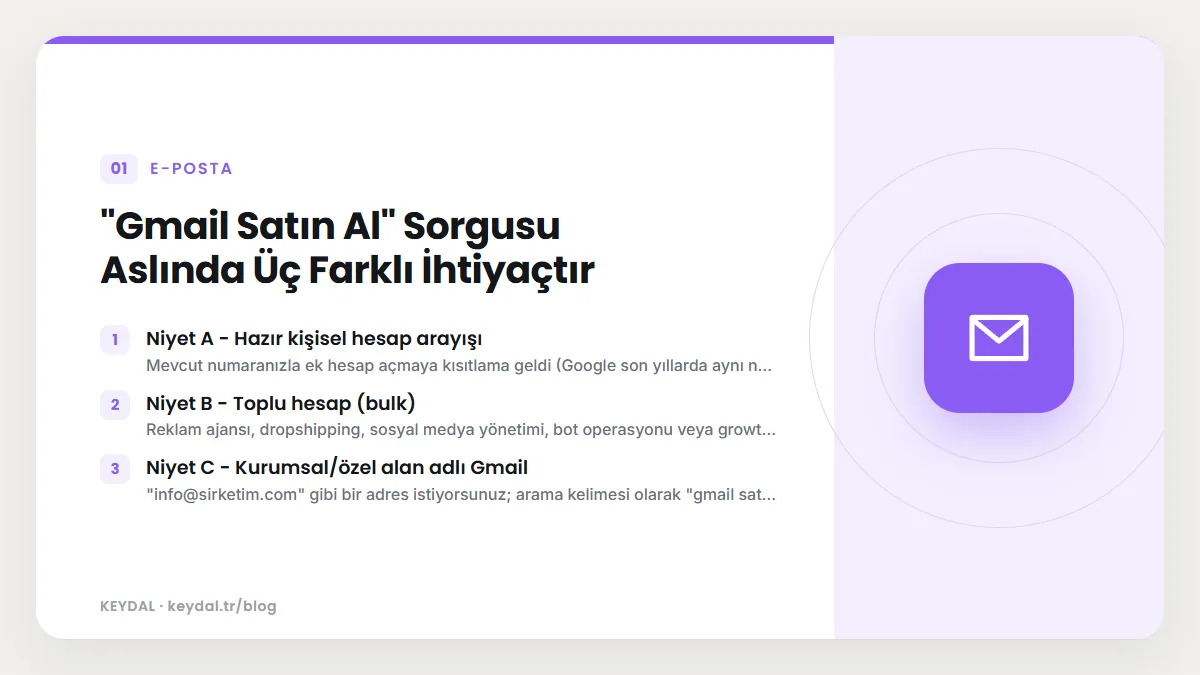 "Gmail Satın Al" Sorgusu Aslında Üç Farklı İhtiyaçtır: Niyet A - Hazır kişisel hesap arayışı, Niyet B - Toplu hesap (bulk), Niyet C - Kurumsal/özel alan adlı Gmail