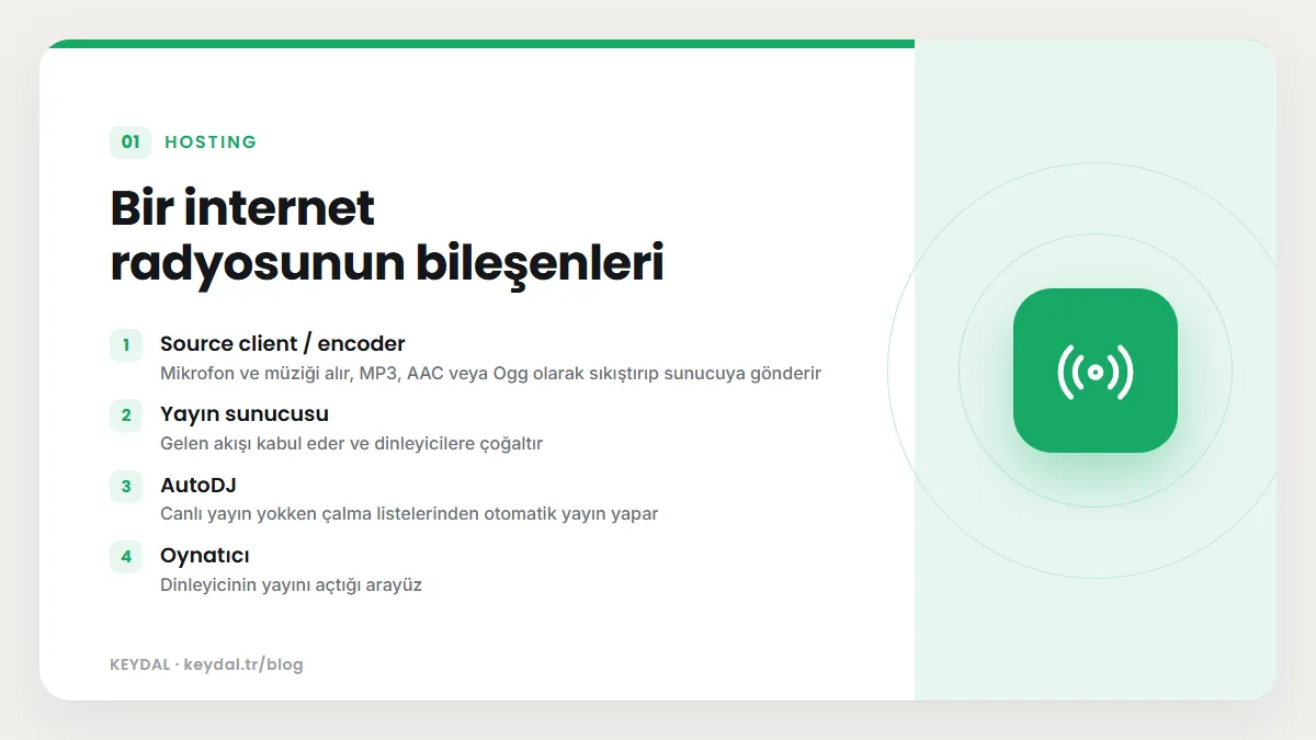Bir internet radyosunun bileşenleri: Source client / encoder, Yayın sunucusu, AutoDJ, Oynatıcı