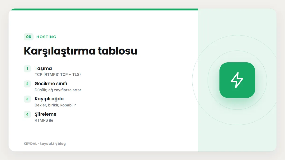 Karşılaştırma tablosu: Taşıma, Gecikme sınıfı, Kayıplı ağda, Şifreleme