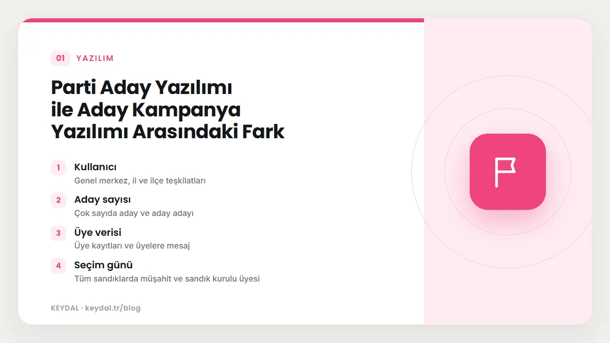 Parti Aday Yazılımı ile Aday Kampanya Yazılımı Arasındaki Fark: Kullanıcı, Aday sayısı, Üye verisi, Seçim günü
